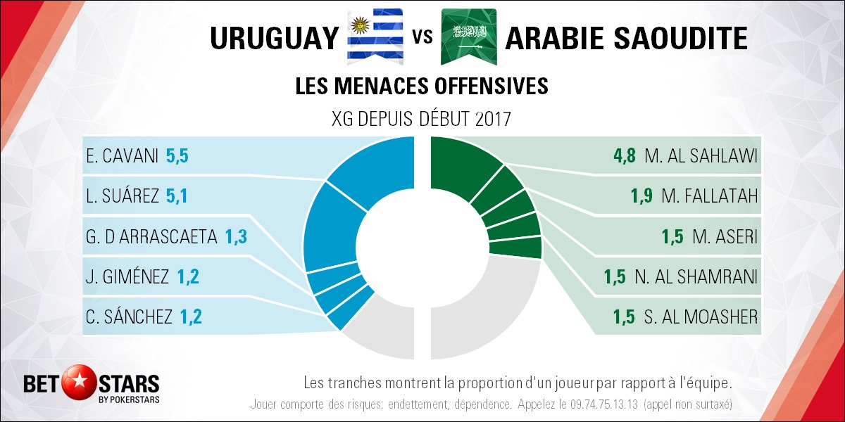 Uruguay v Saudi Arabia - PlayersFR